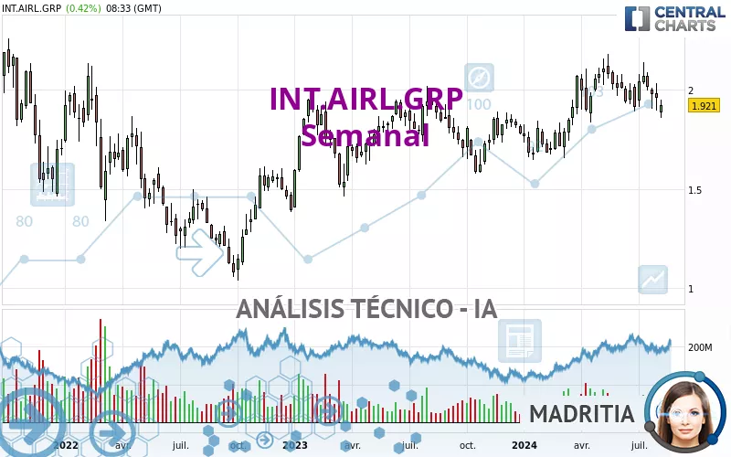 INT.AIRL.GRP - Weekly