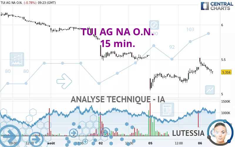 TUI AG NA O.N. - 15 min.