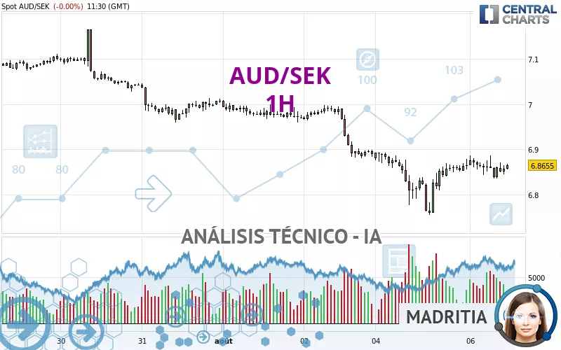 AUD/SEK - 1H