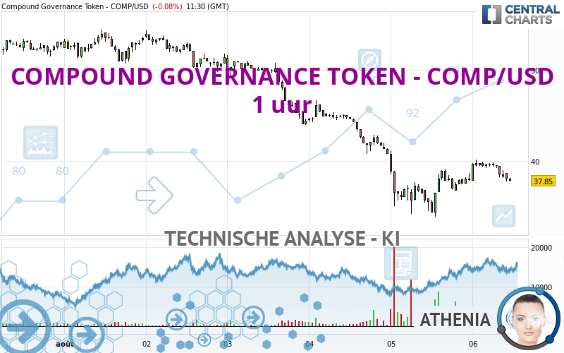 COMPOUND GOVERNANCE TOKEN - COMP/USD - 1 uur