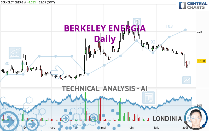 BERKELEY ENERGIA - Täglich