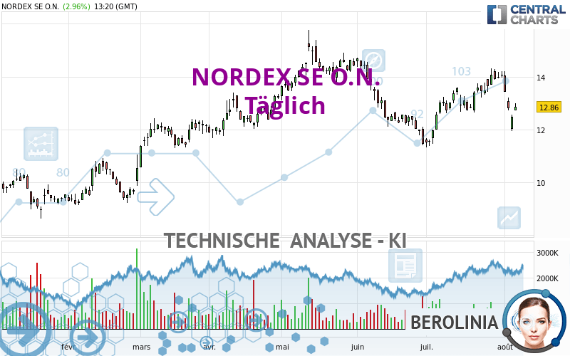 NORDEX SE O.N. - Dagelijks