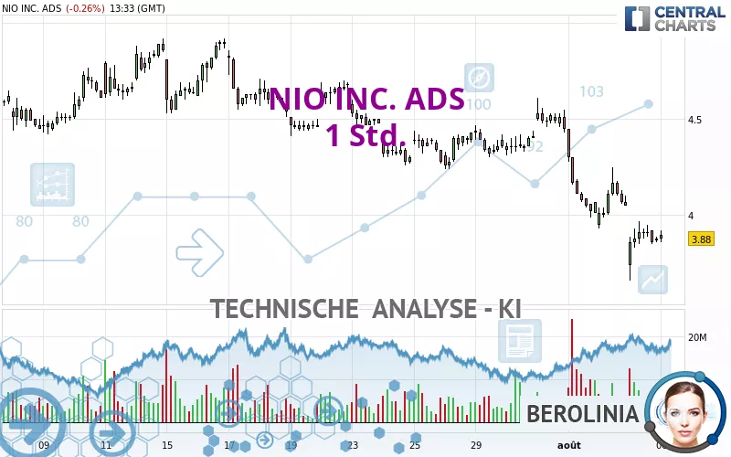 NIO INC. ADS - 1 Std.