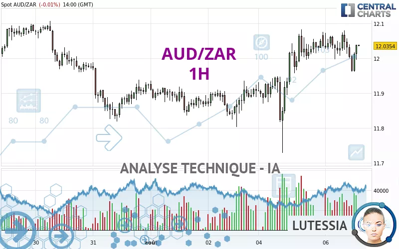 AUD/ZAR - 1H