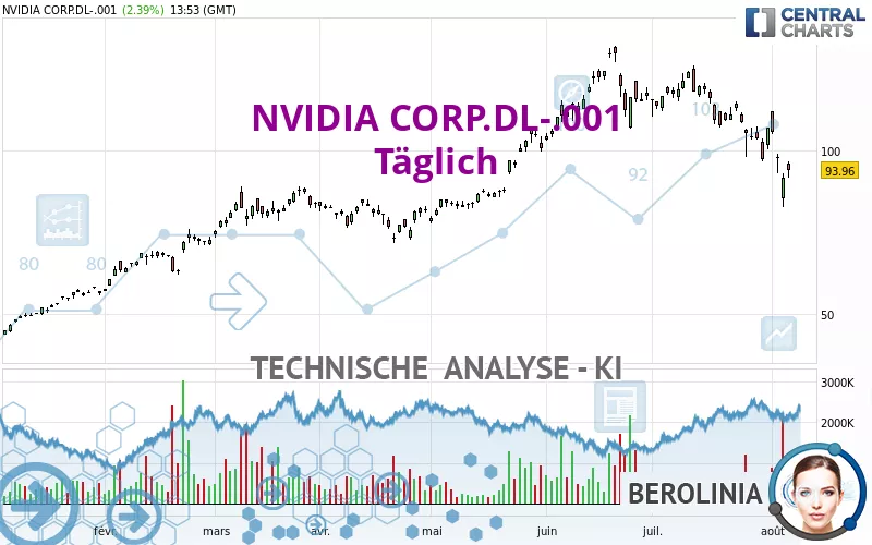 NVIDIA CORP.DL-.001 - Täglich