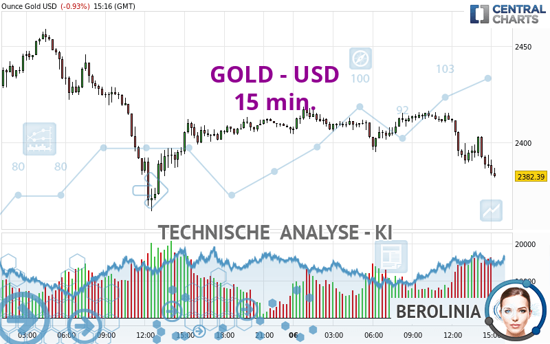 GOLD - USD - 15 min.