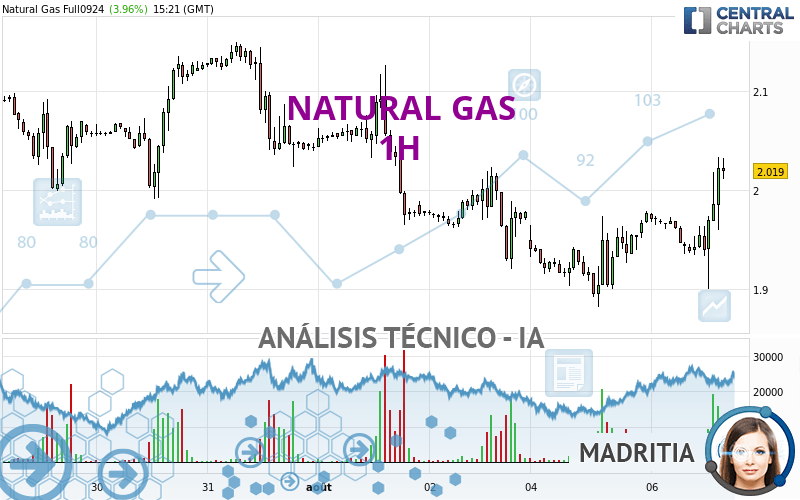 NATURAL GAS - 1H