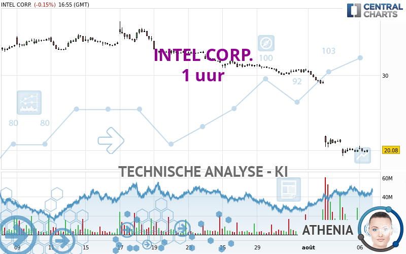 INTEL CORP. - 1 uur