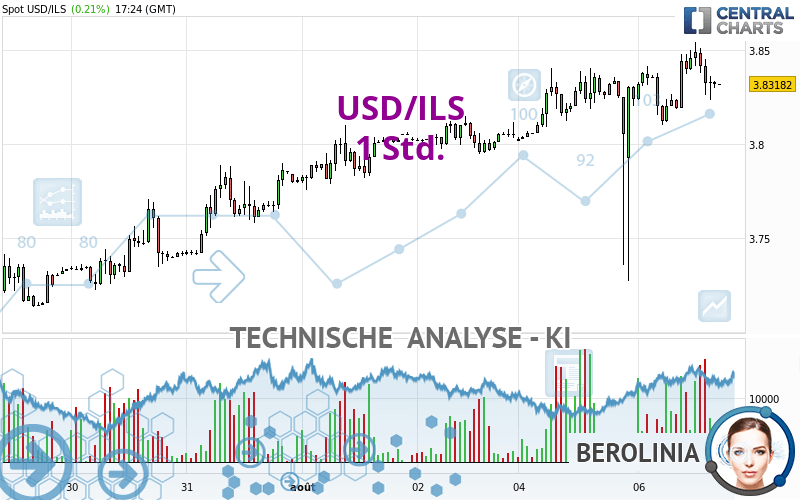 USD/ILS - 1 Std.