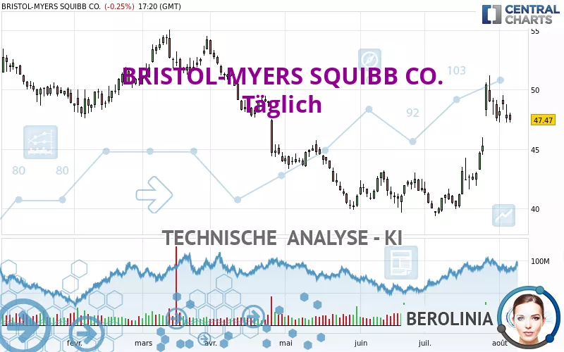 BRISTOL-MYERS SQUIBB CO. - Täglich