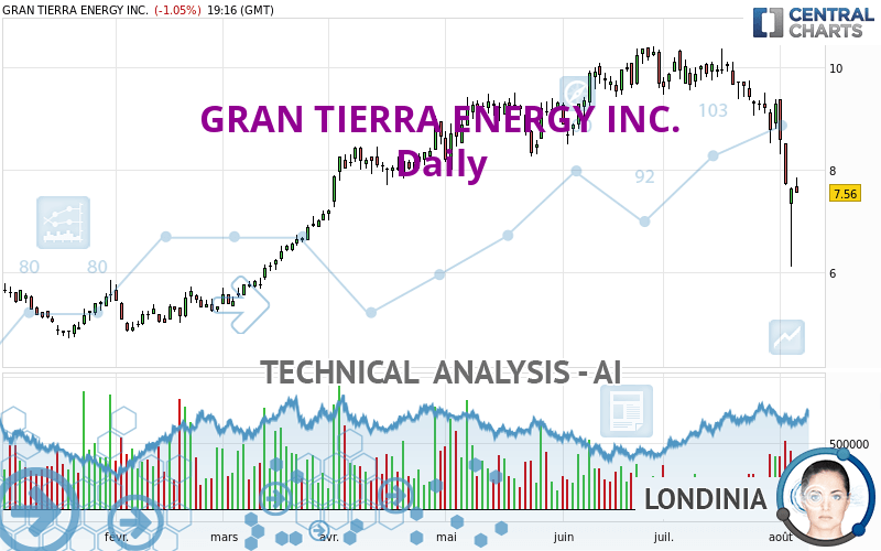 GRAN TIERRA ENERGY INC. - Daily