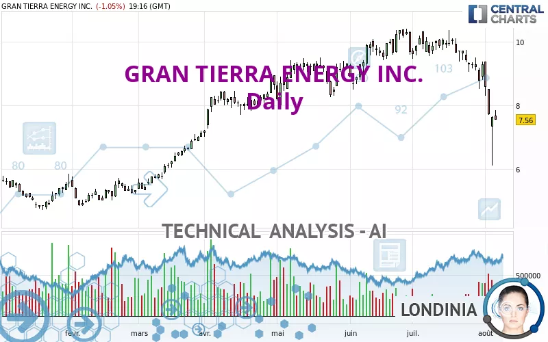 GRAN TIERRA ENERGY INC. - Täglich