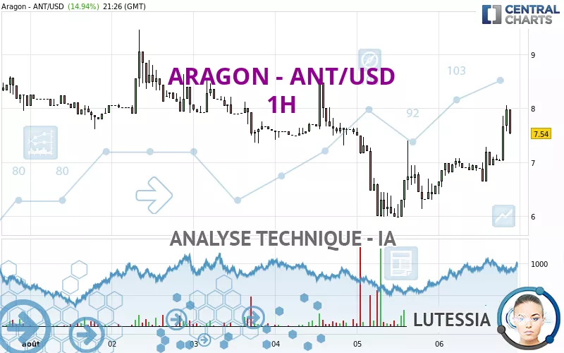 ARAGON - ANT/USD - 1 uur