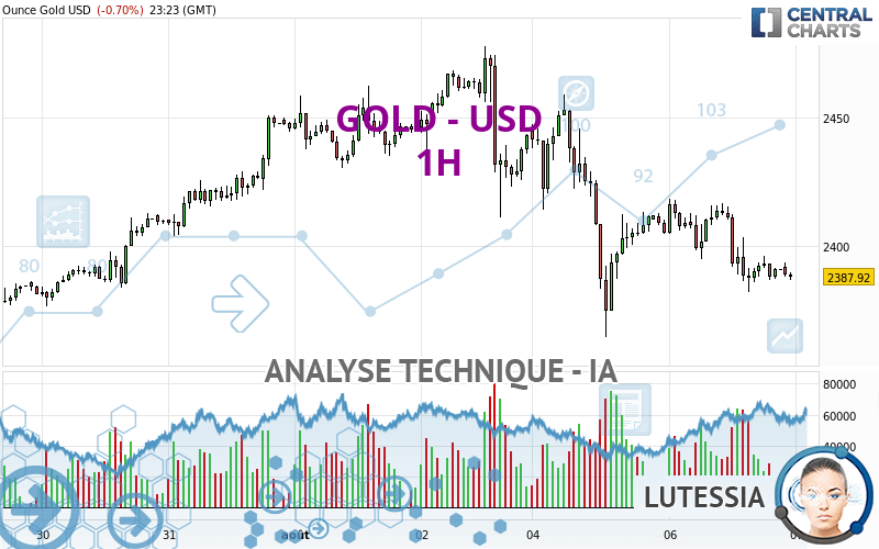 GOLD - USD - 1 Std.