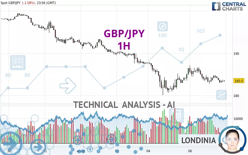 GBP/JPY - 1H