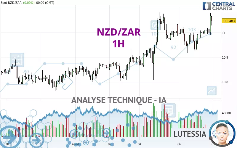 NZD/ZAR - 1H