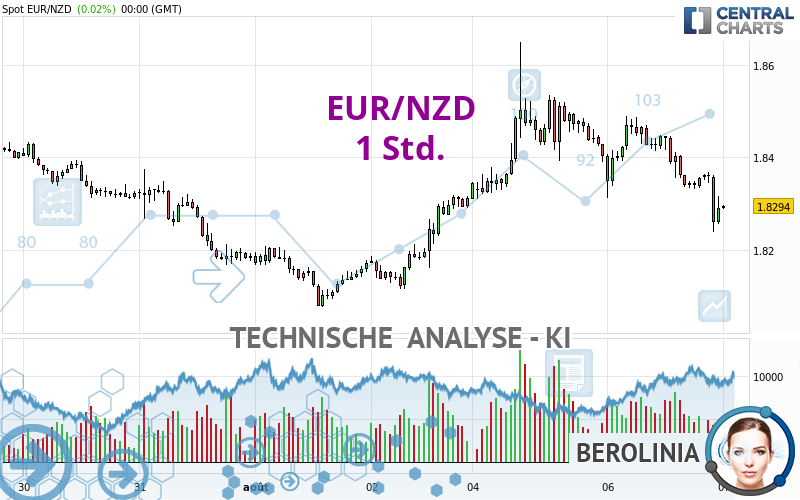 EUR/NZD - 1H