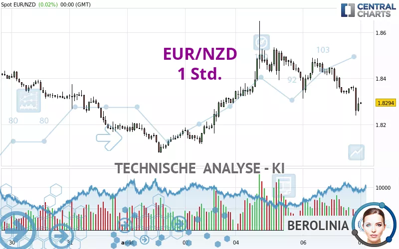 EUR/NZD - 1 Std.