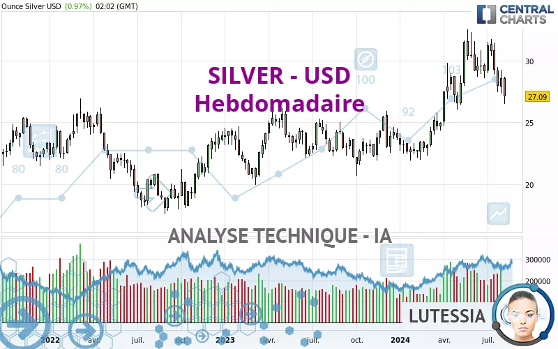 SILVER - USD - Weekly