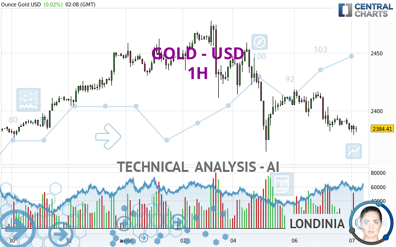 GOLD - USD - 1H