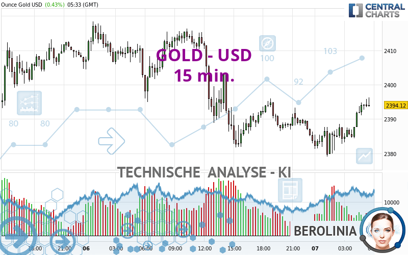 GOLD - USD - 15 min.