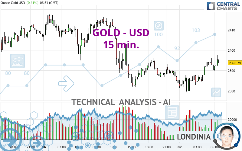 GOLD - USD - 15 min.