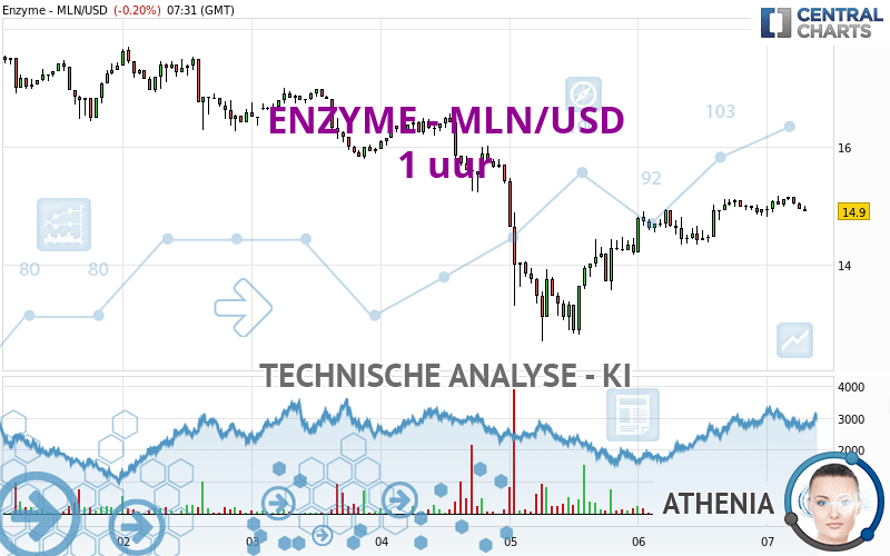 ENZYME - MLN/USD - 1H