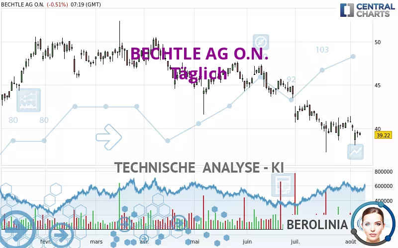 BECHTLE AG O.N. - Täglich