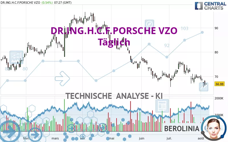 DR.ING.H.C.F.PORSCHE VZO - Täglich