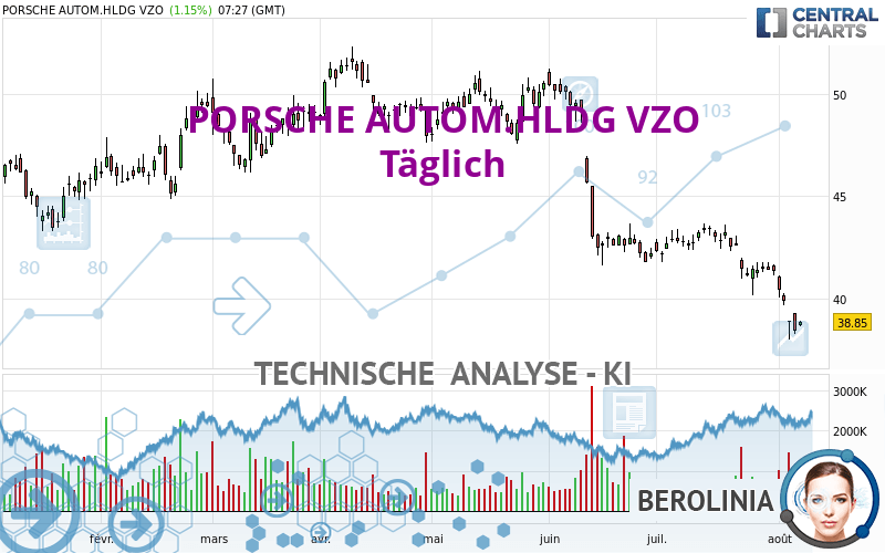 PORSCHE AUTOM.HLDG VZO - Daily