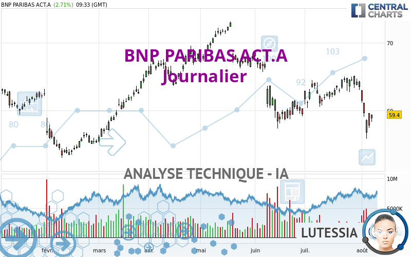 BNP PARIBAS ACT.A - Journalier