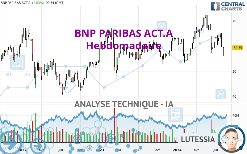 BNP PARIBAS ACT.A - Hebdomadaire