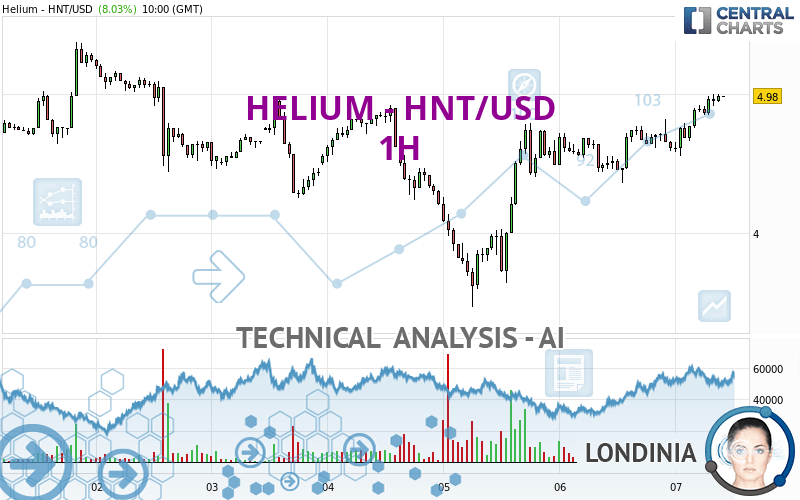 HELIUM - HNT/USD - 1H