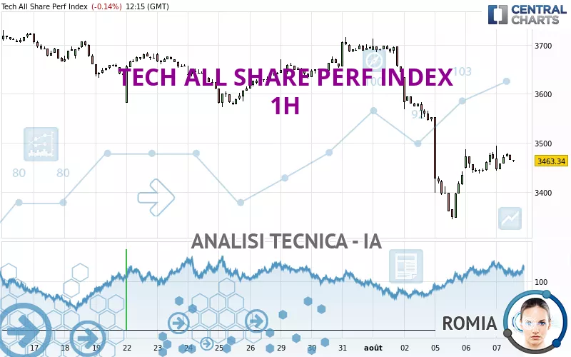 TECH ALL SHARE PERF INDEX - 1H