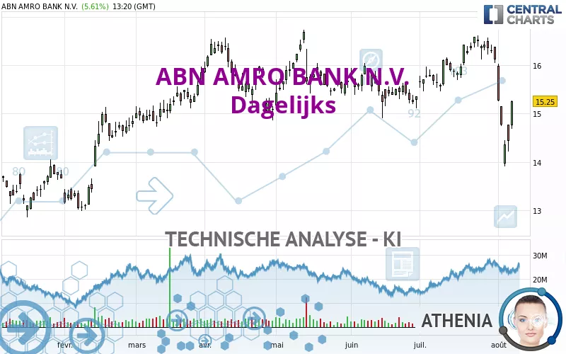 ABN AMRO BANK N.V. - Dagelijks