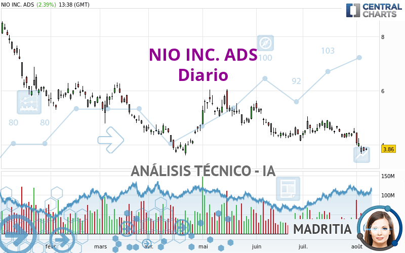 NIO INC. ADS - Diario