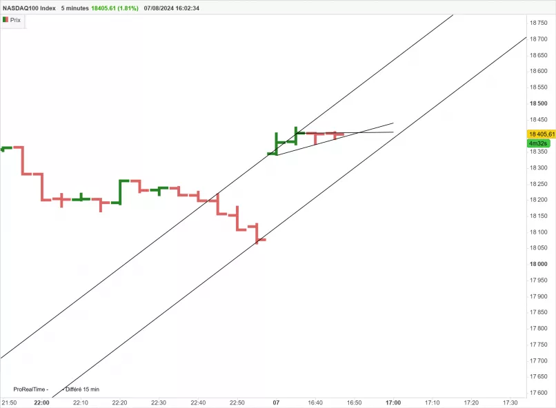 NASDAQ100 INDEX - 5 min.