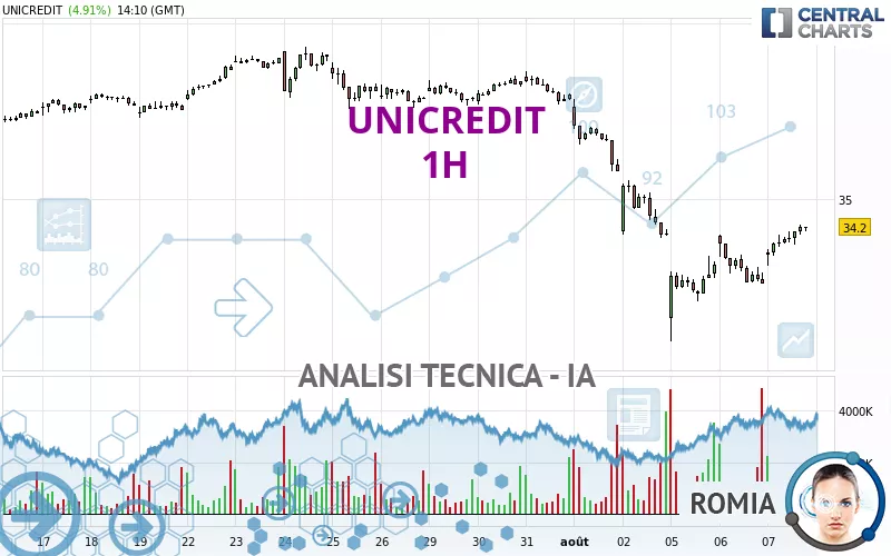 UNICREDIT - 1H