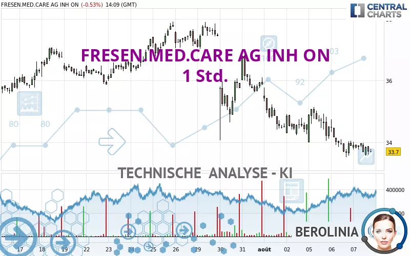 FRESEN.MED.CARE AG INH ON - 1 Std.