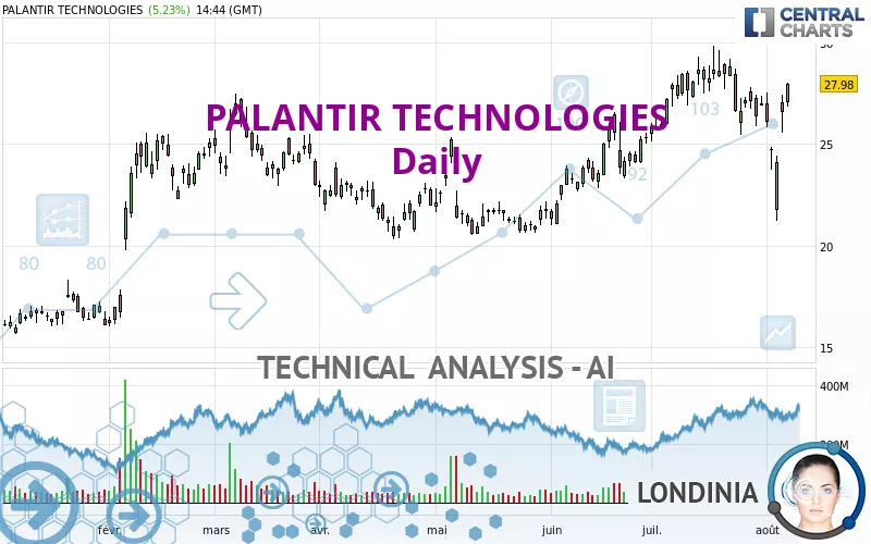 PALANTIR TECHNOLOGIES - Daily