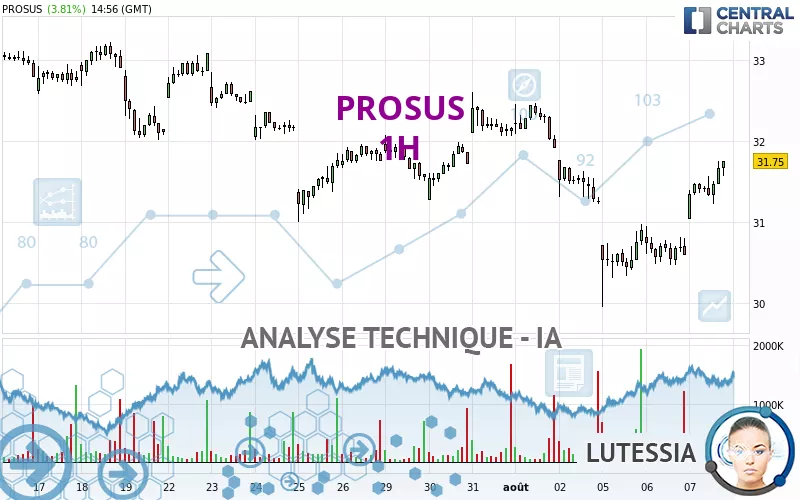 PROSUS - 1H