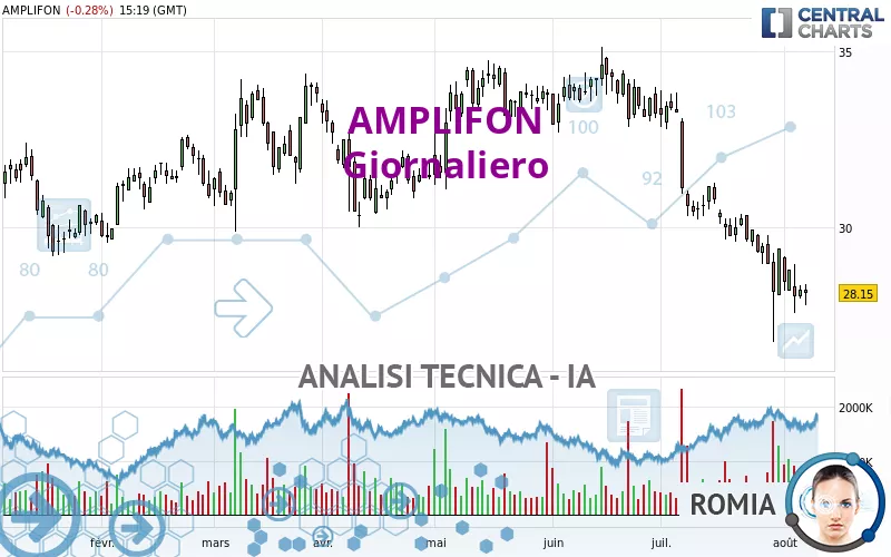 AMPLIFON - Giornaliero