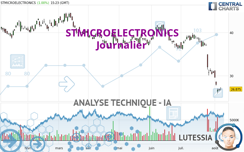 STMICROELECTRONICS - Giornaliero