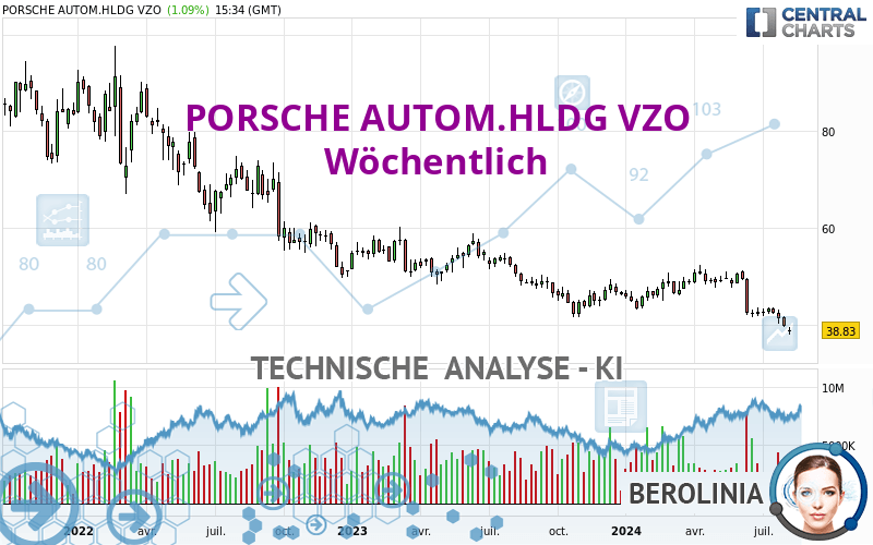 PORSCHE AUTOM.HLDG VZO - Wöchentlich