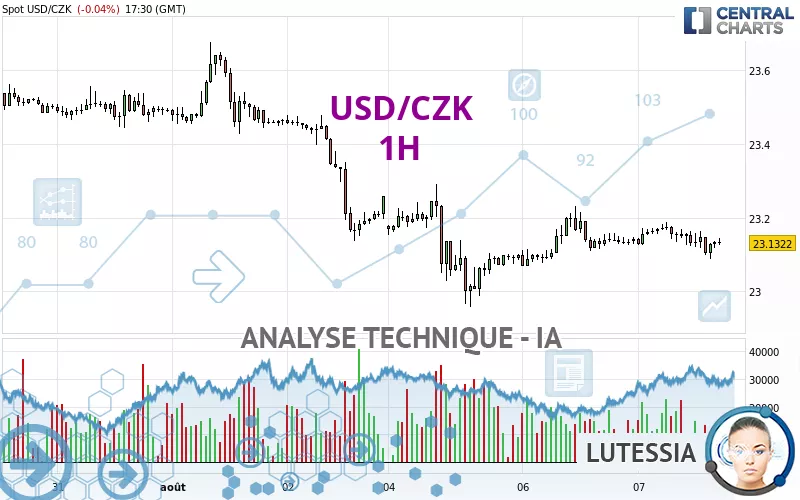 USD/CZK - 1H