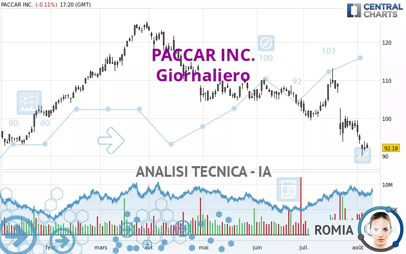 PACCAR INC. - Giornaliero