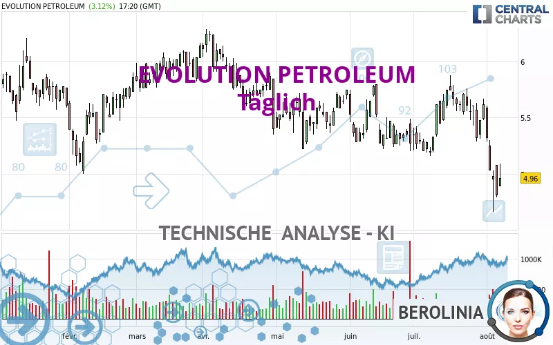 EVOLUTION PETROLEUM - Täglich