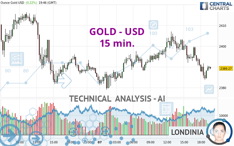 GOLD - USD - 15 min.