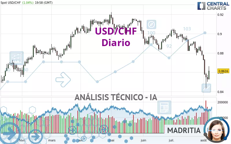 USD/CHF - Diario