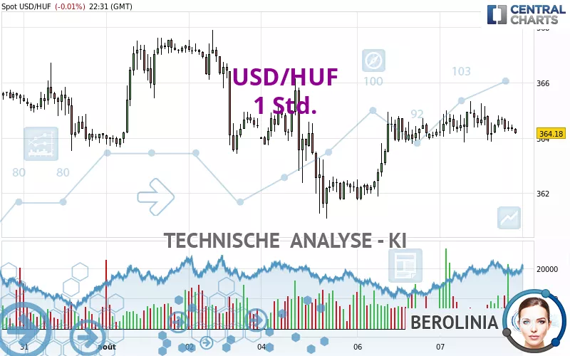 USD/HUF - 1 Std.